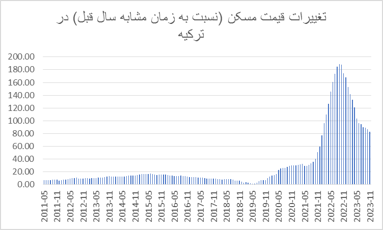 4272 ایرانی در ترکیه خانه خریدند؛ خریداران ملک در ترکیه چقدر سود کردند؟