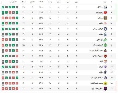جدول لیگ برتر فوتبال؛ تثبیت جایگاه دومی پرسپولیس/ نفس تراکتور پشت سر سپاهان