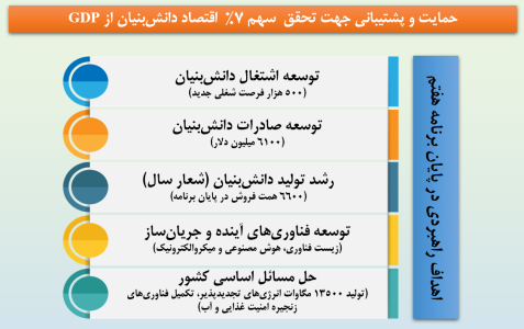 نگاهی به عملکرد صندوق نوآوری و شکوفایی در سال «مهار تورم، رشد تولید»