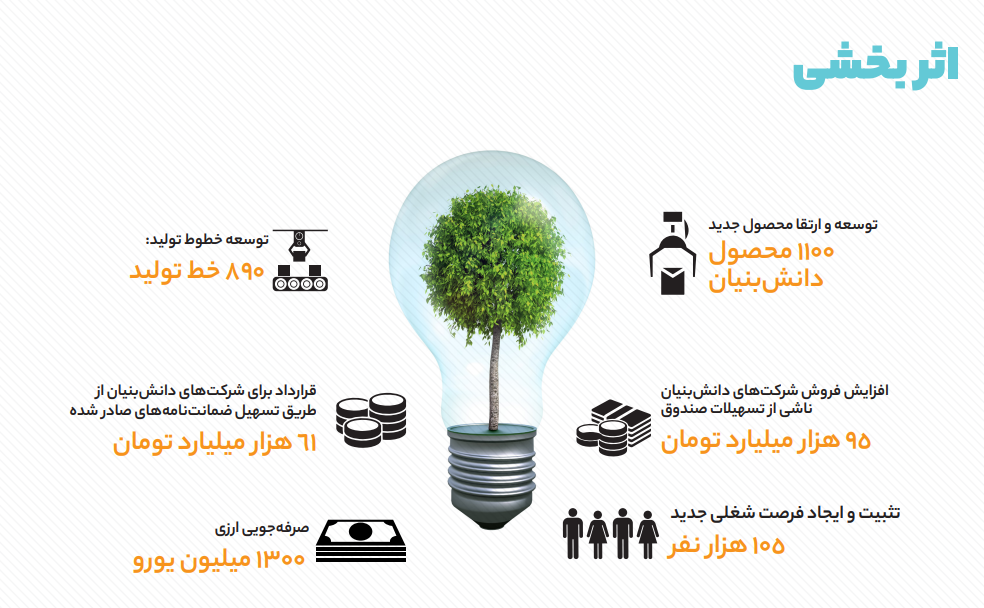 نگاهی به عملکرد صندوق نوآوری و شکوفایی در سال «مهار تورم، رشد تولید»