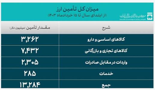 تامین ارز نیازهای وارداتی کشور از 13 میلیارد دلار گذشت