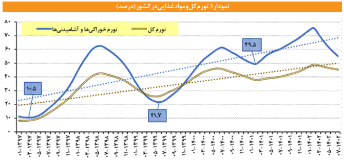 ساختار پویایی شناسی بهره وری پایدار در بخش کشاورزی