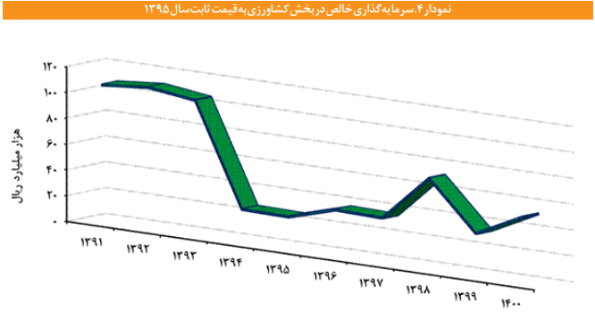 ساختار پویایی شناسی بهره وری پایدار در بخش کشاورزی