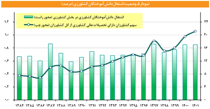 ساختار پویایی شناسی بهره وری پایدار در بخش کشاورزی