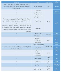 ۱۷ وزیر علوم تاریخ انقلاب اسلامی؛ از ستاره‌دار کردن دانشجویان تا اولین استیضاح دولت یازدهم