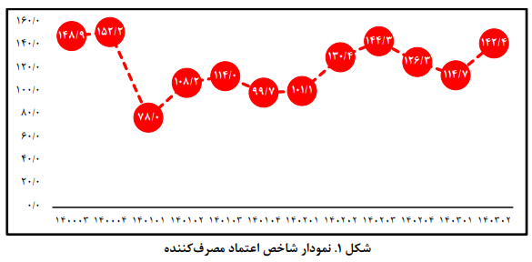 افزایش خوش بینی نسبت به شرایط اقتصاد کلان