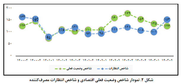 افزایش خوش بینی نسبت به شرایط اقتصاد کلان