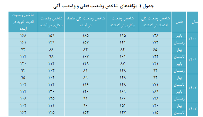 افزایش خوش بینی نسبت به شرایط اقتصاد کلان