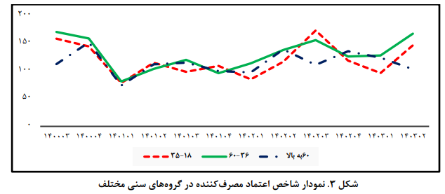 افزایش خوش بینی نسبت به شرایط اقتصاد کلان