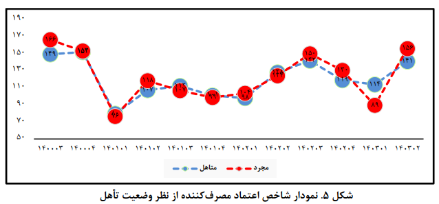 افزایش خوش بینی نسبت به شرایط اقتصاد کلان