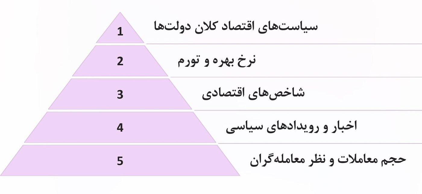 برای کسب درآمد آنلاین از فارکس چه نکاتی را باید رعایت کنم؟