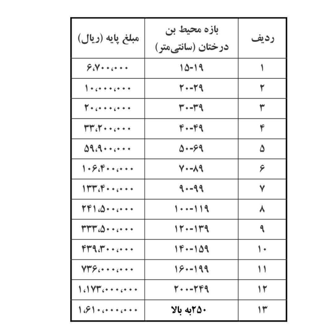 جریمه‌های بریدن درختان