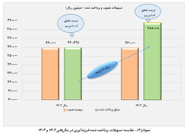 متقاضیان متقاضیان تسهیلات بانکی بخوانند/ پرداخت وام ازدواج و فرزندآوری چه تغییری کرد؟