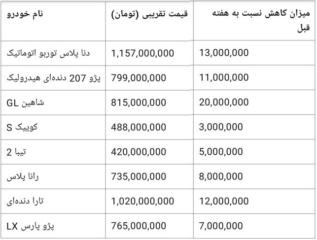 بازار خودرو | خودرو سکوت سنگین در بازار خودرو؛ قیمت ها در سراشیبی+ جدول - خبرگزاری فیلوپ | اخبار ایران و جهان